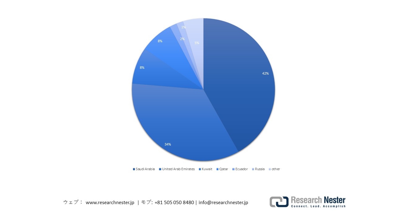 Japan’s Crude Oil and Condensate Imports by Source, 2022